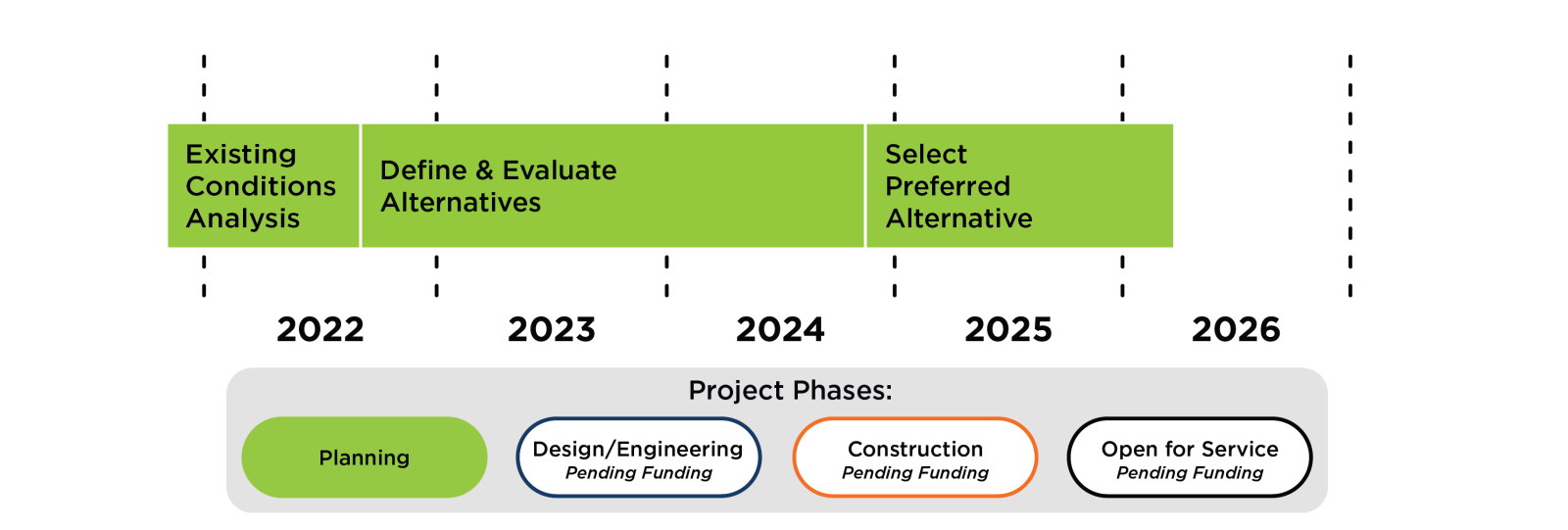 Project Status Phases Timeline. The project is in planning phase. Existing conditions analysis: 2021-2022. Defining and evaluating alternatives: 2022-2024. Selection of preferred alternative: 2024-2026. Undated phases pending funding: design/engineering, construction, open for service.